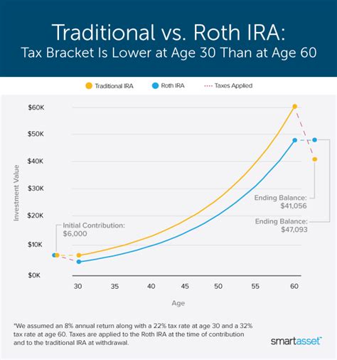 These Charts Show How Traditional Iras And Roth Iras Stack Up Smartasset
