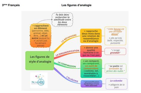 Les figures de style d'analogie leçon et exercices 3ème