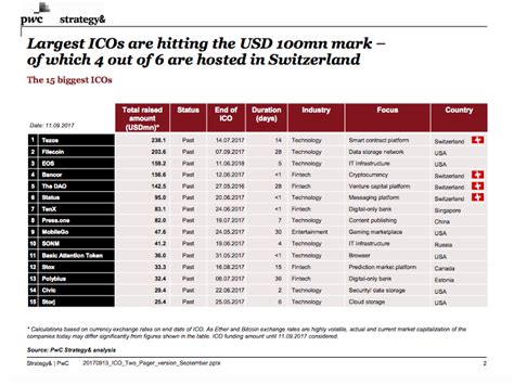 The aidcoin team is thrilled to announce that the allocation of aid tokens during the ico (january 16th 2018 — february 1st 2018) will be managed. ICO Activity Surges In Switzerland | Fintech Schweiz Digital Finance News - FintechNewsCH