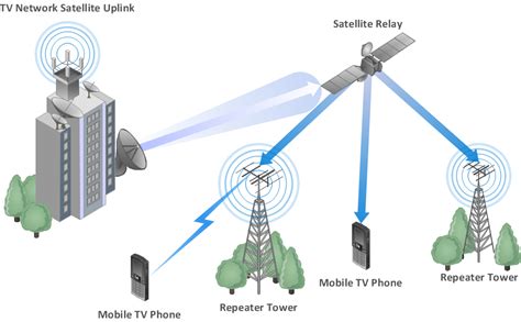 Watch the video to find out the best ones. Mobile TV Web-based network diagram | Telecommunication ...