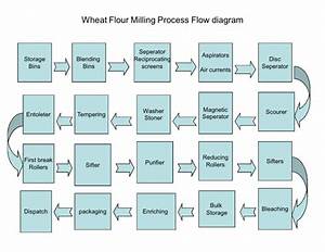 Wheat Flour Milling Process