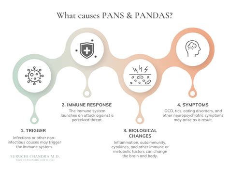 PANS & PANDAS Symptoms and Diagnosis: A Psychiatrist’s Guide - SURUCHI