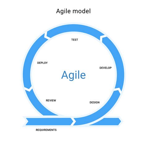 Software Development Life Cycle Agile And Waterfall Design Talk