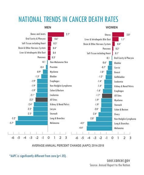 National Trends In Cancer Death Rates Infographic Annual Report To