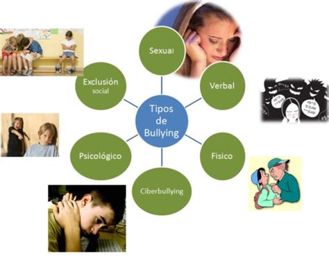 Informaci N Sobre Los Tipos De Bullying Y Sus Caracter Sticas