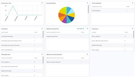 More Than Just A Pretty Dashboard Cisco Ise And Splunk Turn Event Riset