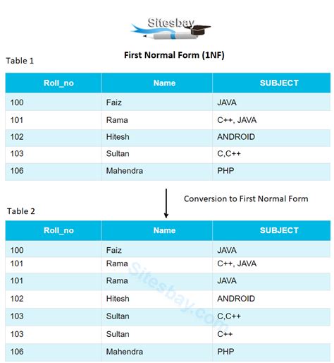 First Normal Form In Sql