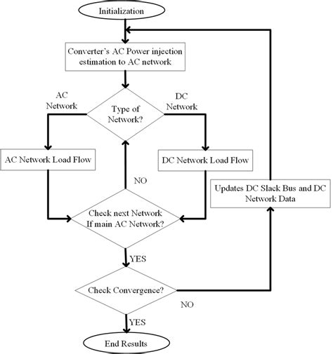 Flow Chart Of The Sequential Acdc Load Flow Algorithm Download