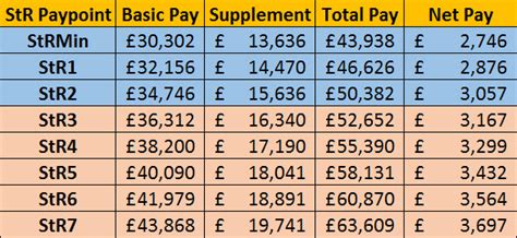 The new pay deal is a complex arrangement over the if you do want to use the above table to read your own pay journey then you can use a diagonal method as described on the nhs. GP Training Payscales including GP Registrar Pay 2016 ...