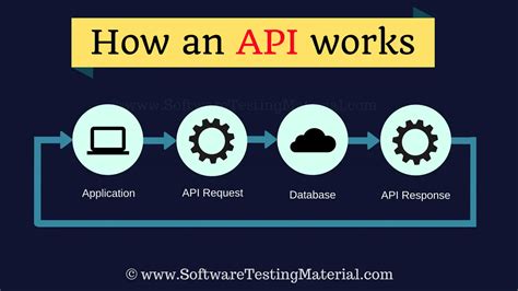 Api Testing Explanation Login Pages Info