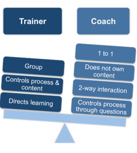 What Is The Difference Between Coaching And Training Love Your Coaching