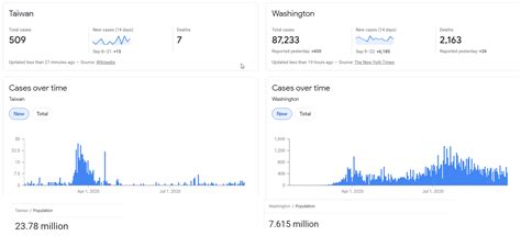 While taiwan has kept the pandemic well under control thanks to early and. COVID: Washington and Taiwan : SeattleWA