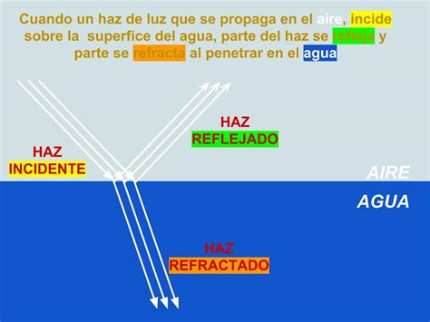 Ejemplos Que Es La Reflexion Y Refraccion De La Luz Ejemplo