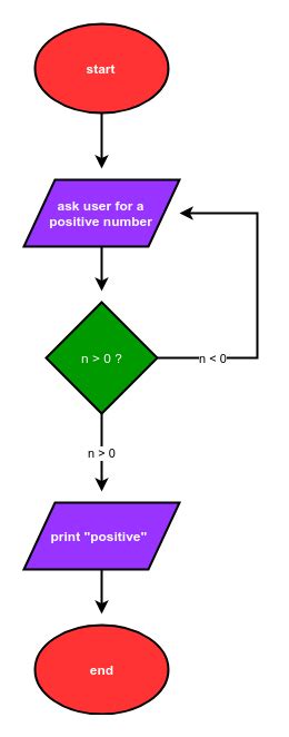 What Is The Flowchart Symbol For A Loop