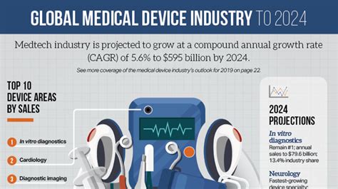 Global Medical Device Industry To 2024 Todays Medical Developments