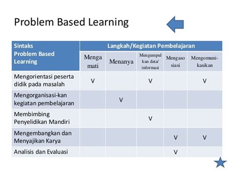 Sintaks Problem Based Learning Berbagi Informasi