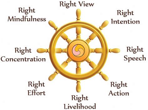 8 Rights The Noble Eightfold Path — The Heart Of The Buddhas Teaching