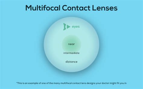 Multifocal Contact Lenses For Presbyopia Are They Right