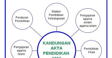 Artikel kali ini juga akan menyajikan contoh pidato tentang pendidikan, khususnya pendidikan moral. EDU3093: Bab2: Akta PEndidikan 1996