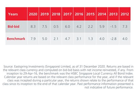 Eastspring investments berhad (eastspring) announced the launch of the eastspring investments global balanced target return fund (fund). Eastspring Investments Unit Trusts - Singapore Select Bond ...