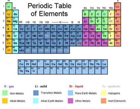 From a general summary to chapter summaries to explanations of famous quotes, the sparknotes the periodic table study guide has everything you need to ace quizzes, tests, and essays. Any Brilliant Way to Learn Giant Periodic Table block by ...