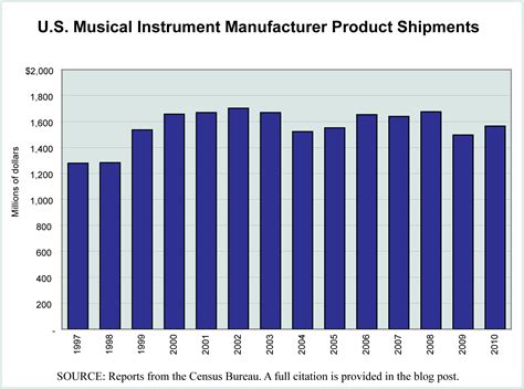Musical Instruments Editorial Code And Data Inceditorial Code And