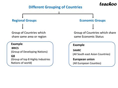 Eco What Are Different Regional And Economic Groups Found By Countries