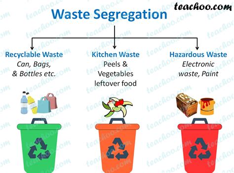 Waste Segregation And Management With Examples Teachoo