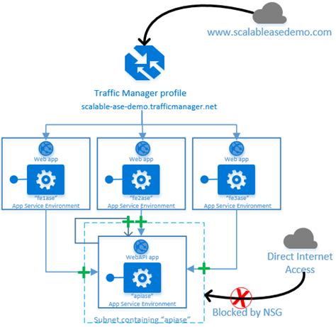 The folder structure of our collection of azure architecture icons has. Seguridad por capas v1 - Azure App Service Environment ...