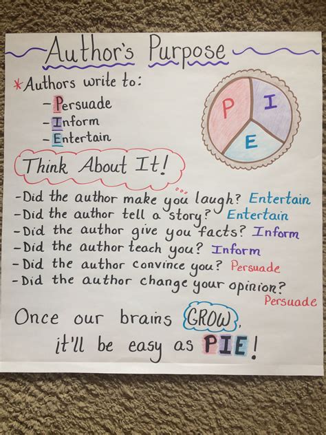 Visual To Help Students Understand Authors Purpose Authors Purpose