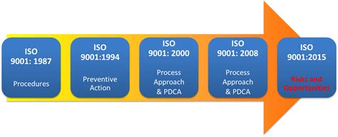 Gestão Da Qualidade E Agora Evolução Da Iso 9001