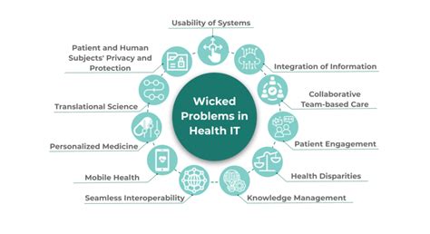 Create Wisdom Wicked Problems In Healthcare Ui Health University