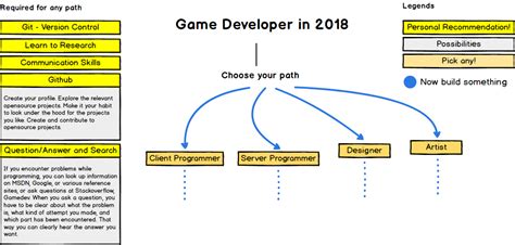 The 2018 Game Developer Roadmap An Illustrated Guide To Becoming A