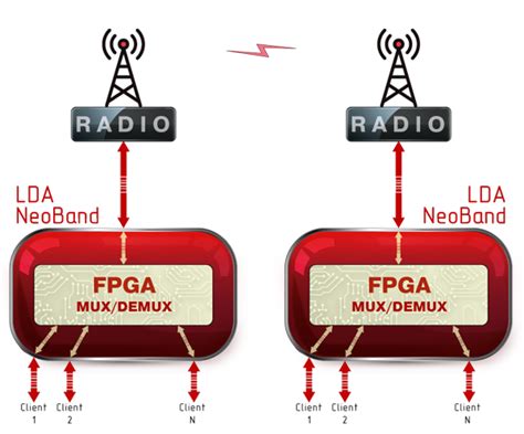 Lda Technologies Neoband Bandwidth Distrubution Management