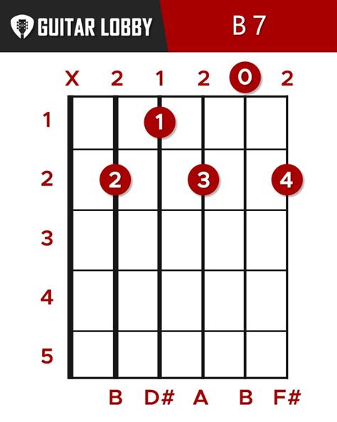 B Guitar Chord Guide 9 Variations And How To Play Guitar Lobby