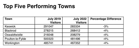 New Visitor Data Report Shows Top Five Performing Towns In The North