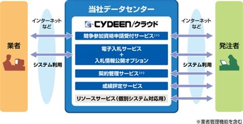 日立システムズ、公共団体の建設・調達業務を支援する「e-CYDEEN/クラウド」を販売開始 ｜ビジネス+IT