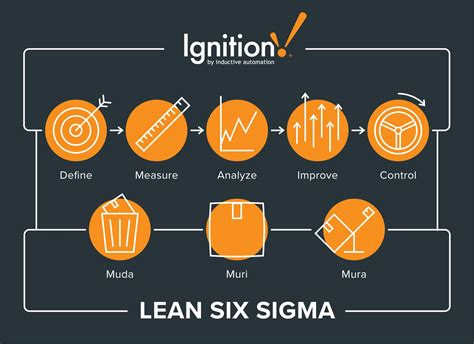 Lean Six Sigma Where Waste Reduction Meets Quality Improvement