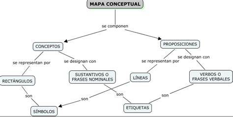 Arriba Imagen Como Es La Estructura De Un Mapa Mental Abzlocal Mx