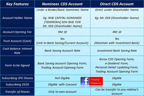 The share can only to be transfer out from direct cds or account nominee accounts held by an authorized nominee (where the individual depositors are indicated as beneficial owners). Finance Malaysia Blogspot: Share Trading: Nominee vs ...