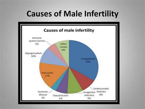 Ppt Prolistem Causes And Treatment Of Male Infertility Powerpoint