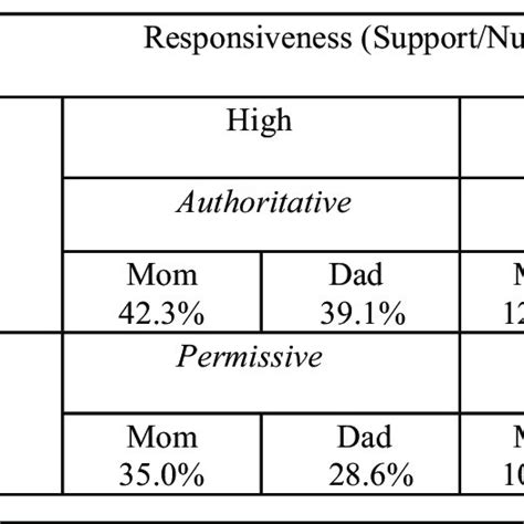 (PDF) Parenting Styles and Juvenile Delinquency: Exploring ...