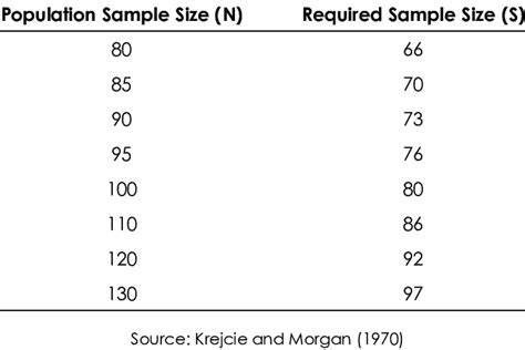 This is because the krejcie and morgan ( 1970 ) formula is intended to calculate the sample size, n, necessary to construct a confidence interval (generally + 5%). Determining Sample Size from a Given Population | Download ...
