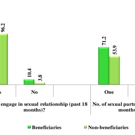 proportion of sexually active youth and number of sexual partners download scientific diagram
