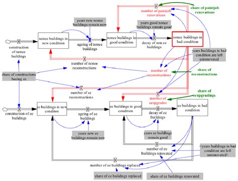 Stock And Flow Diagram Of The Simulation Models Main Sector The Flows