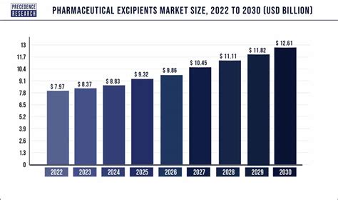 Pharmaceutical Excipients Market Size Report 2023 2030