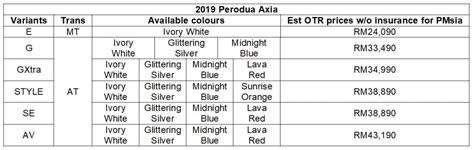 Research perodua axia car prices, specs, safety, reviews & ratings at carbase.my. 2019 Perodua Axia open for booking - now with VSC & ASA ...