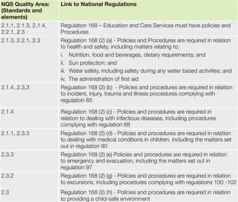 Policy And Procedure Regulations National Quality Framework Early