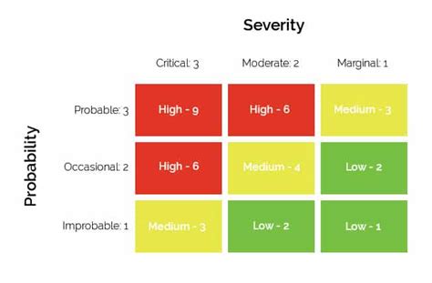 Levels of a Risk Matrix - Vector Solutions