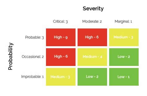 Levels Of A Risk Matrix Vector Solutions